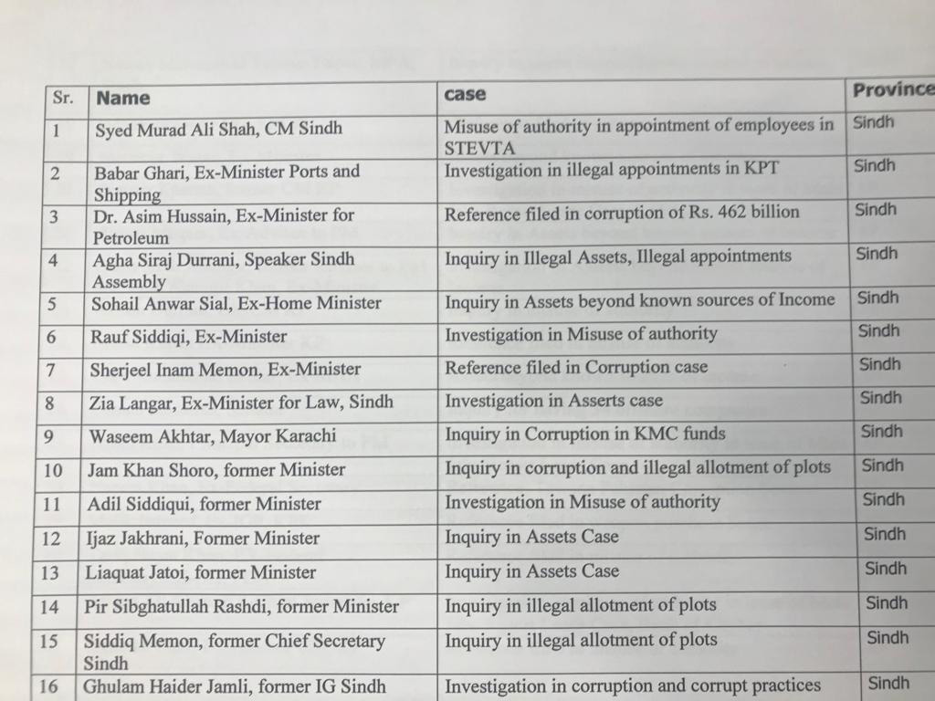 Five former prime ministers among 71 being investigated by NAB