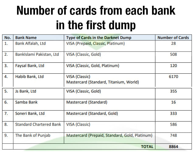 Over 19 000 Card Details From 22 Pakistani Banks Stolen In Cyber Security Breach