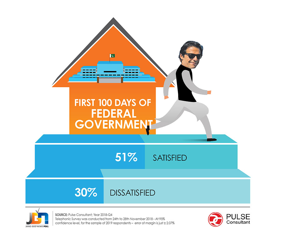 Half the country satisfied during 100 days, satisfaction decreased in Punjab and KP from previous govts