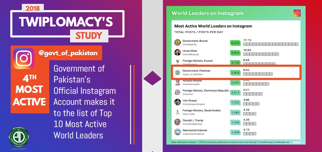 pm imran khan has been ranked as one of the most active world leaders on instagram according to a report released by twiplomacy - most followers on instagram in pakistan