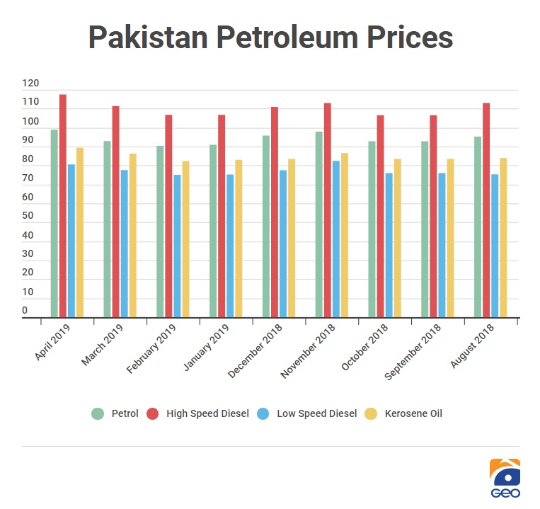 Govt hikes petrol price by Rs6 per litre