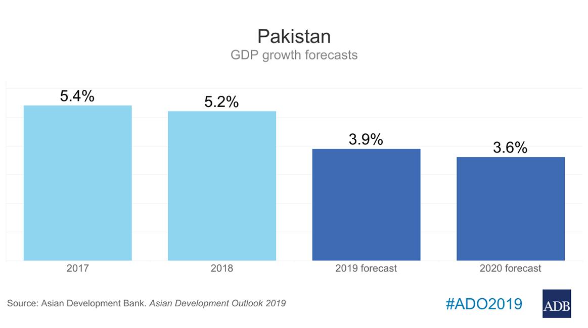 Pakistan GDP growth to decelerate further to 3.9% this year: ADB 