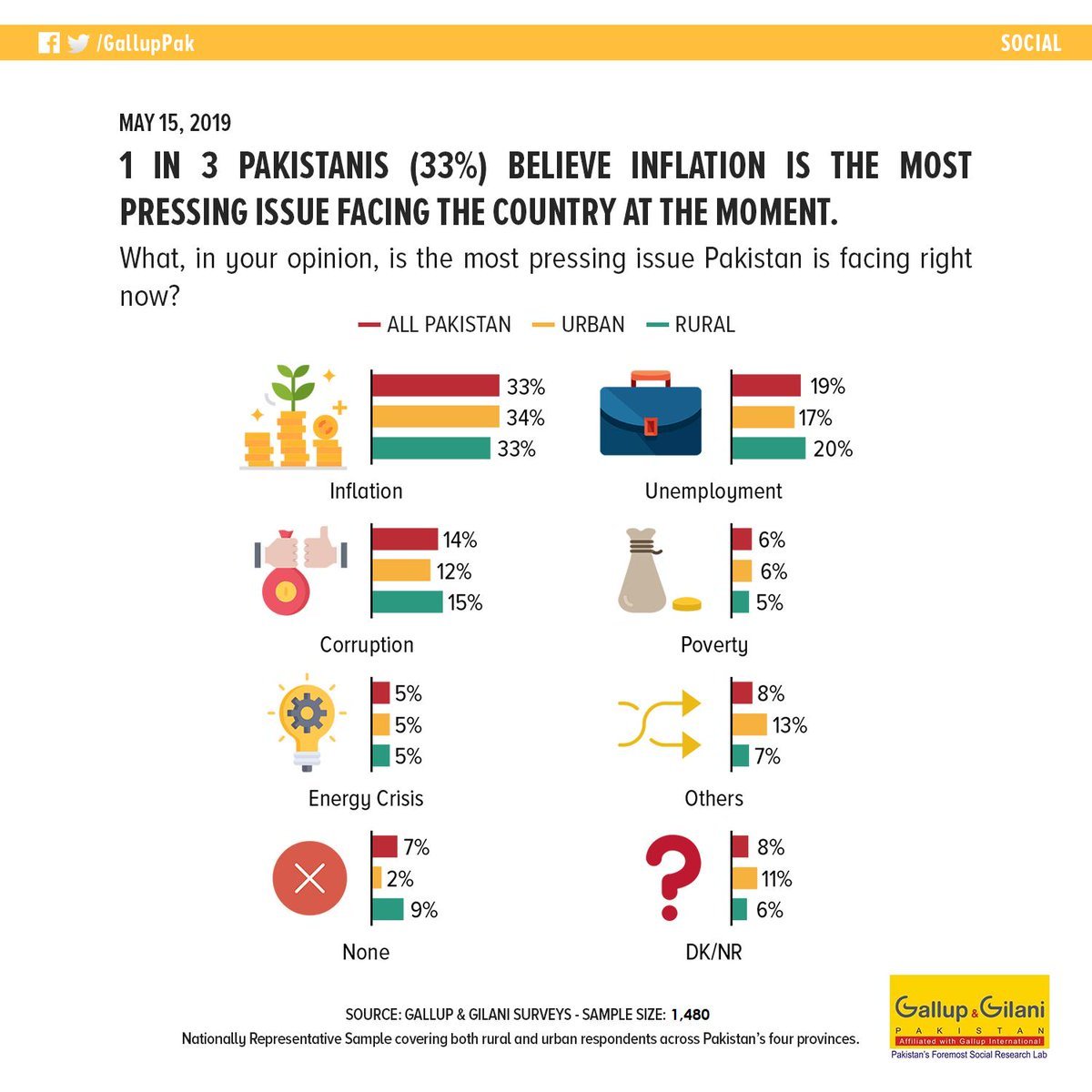 1 in 3 Pakistanis believe inflation is the most pressing issue facing country