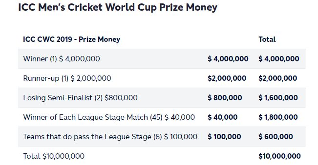 World Cup 2019 to give out highest prize pot of $10 million