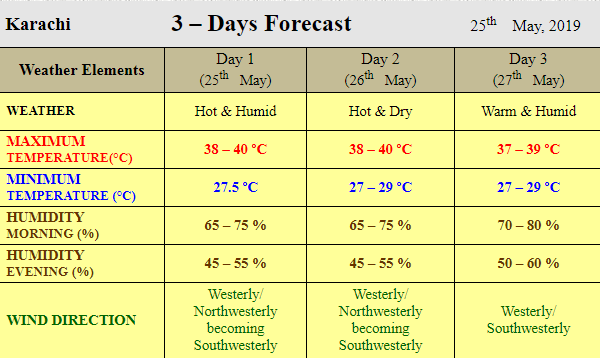 MET office issues mild heatwave alert for Karachi