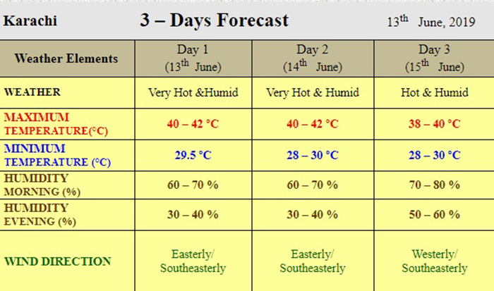 Heatwave warning issued for Karachi, Cyclone Vayu to bring rain to Sindh