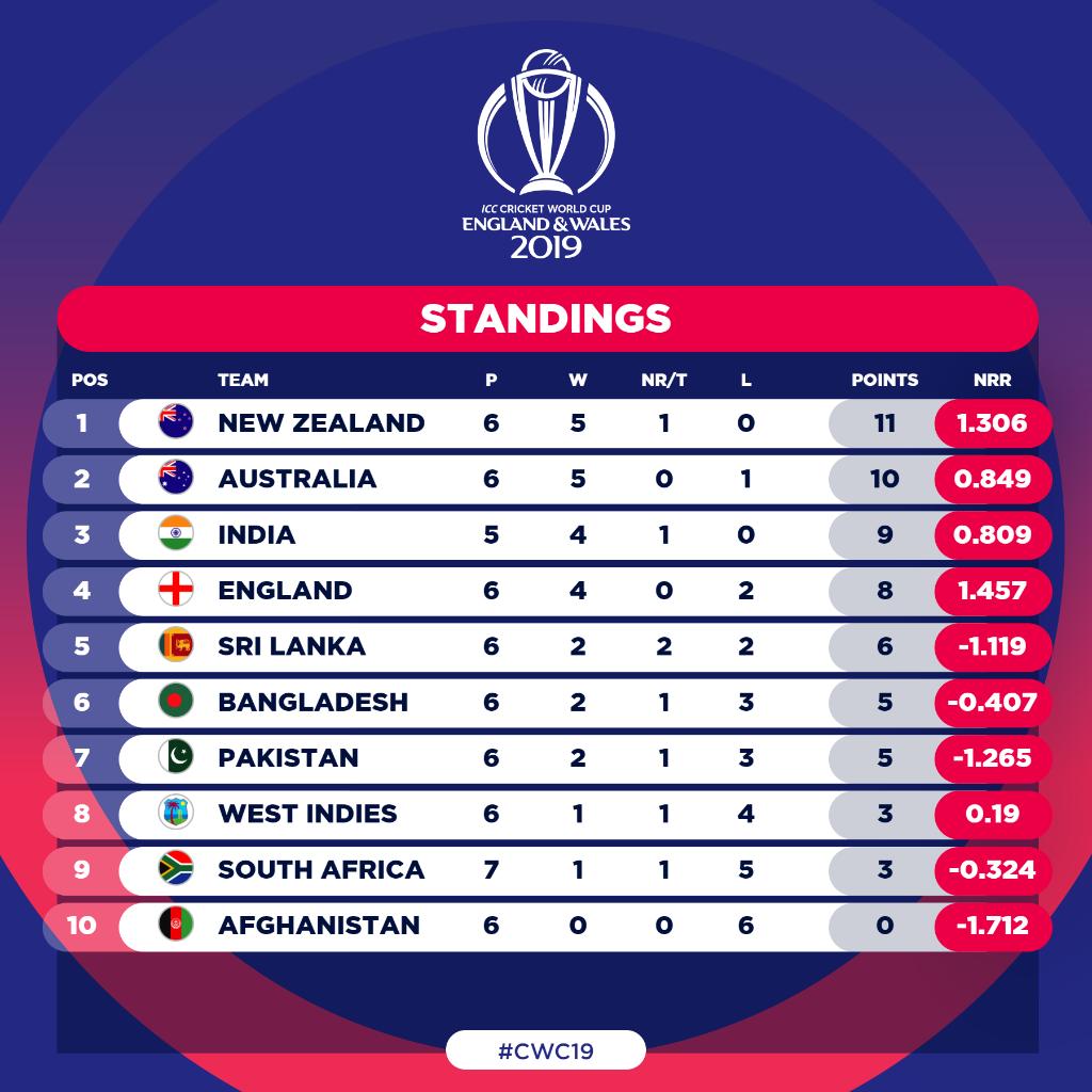 The Numbers Game How Can Pakistan Make It To The World Cup Semi finals The Numbers Game How Can Pakistan Make It To The World Cup Semi finals