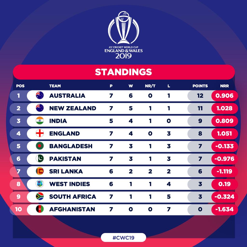 Here’s how Pakistan can qualify for the semifinals