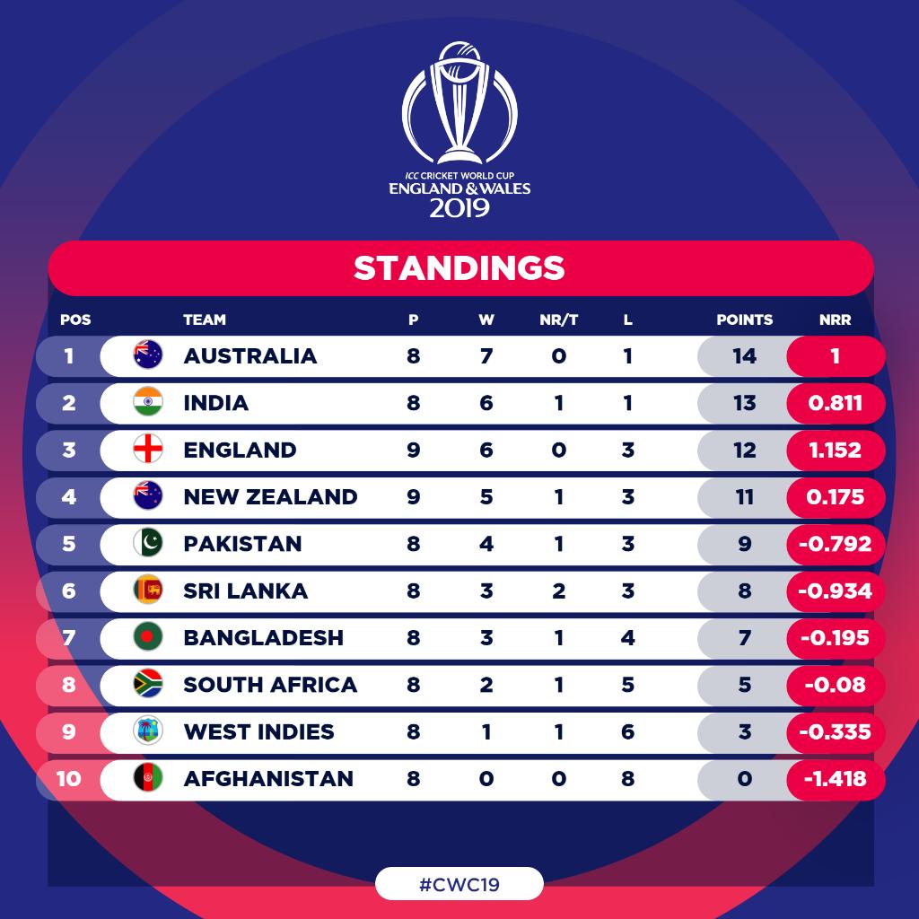 Can Pakistan still qualify for World Cup 2019 semi-final?