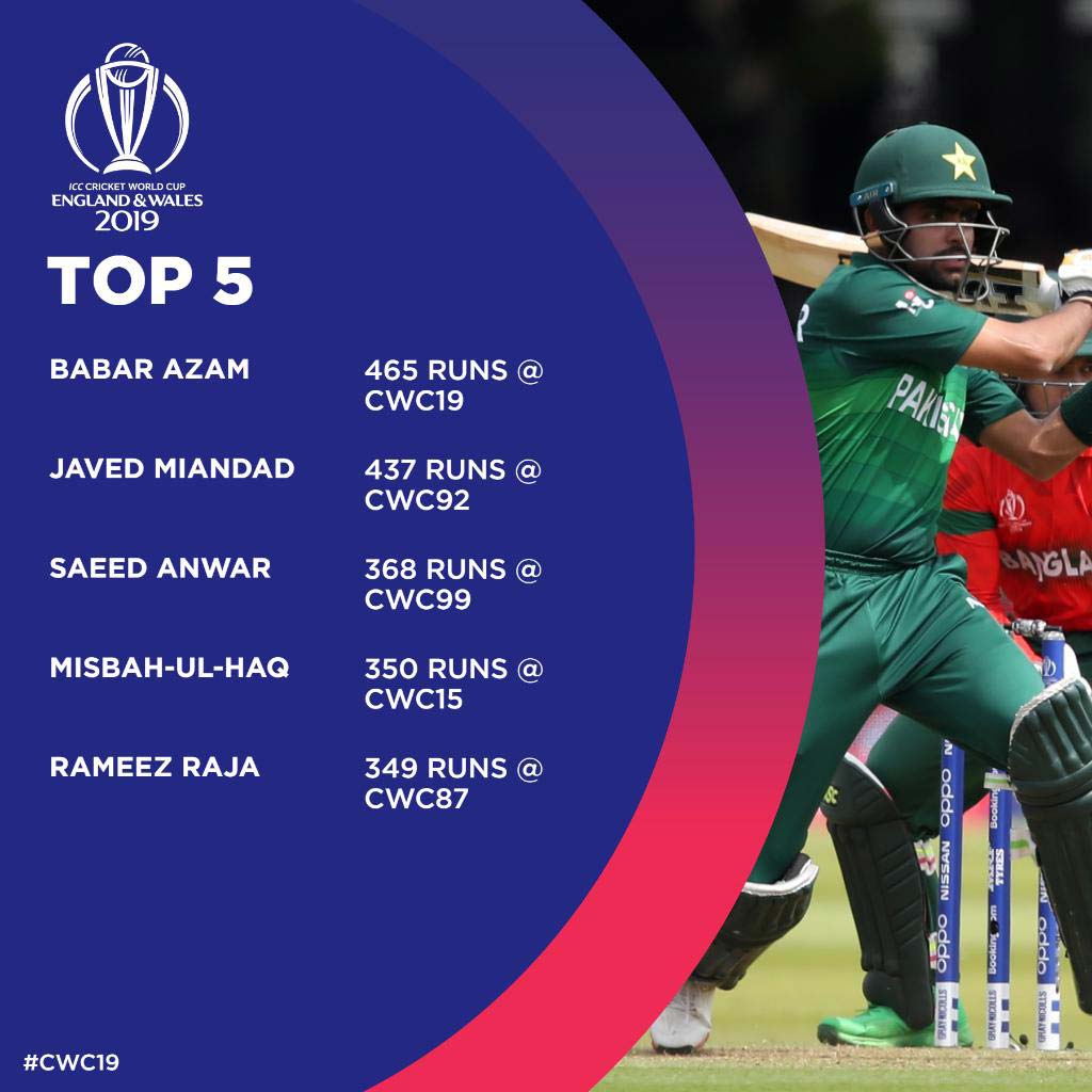 Babar Azam becomes leading Pakistani run-scorer in a World Cup edition