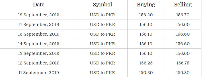 USD to PKR, Dollar Rate in Pakistan - 27 September 2019, Open