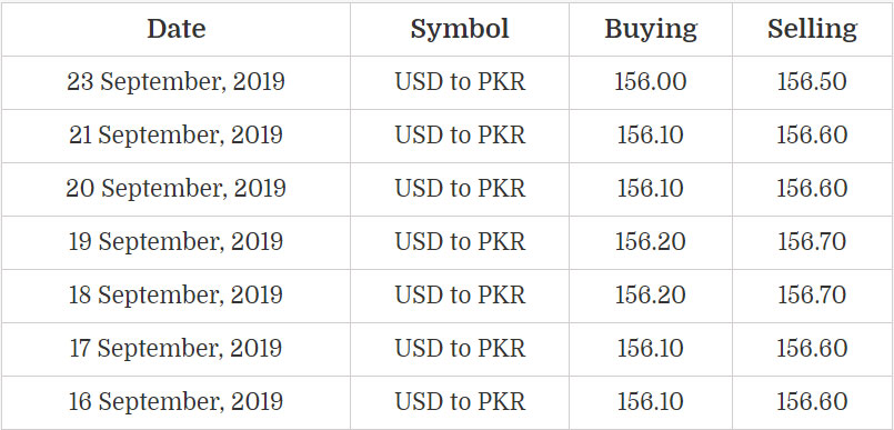 USD to PKR, Dollar Rate in Pakistan - 27 September 2019, Open