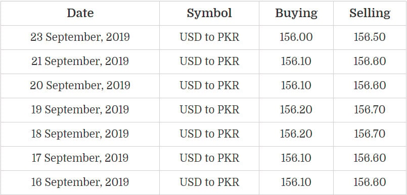 USD to PKR, Dollar Rate in Pakistan - 27 September 2019, Open