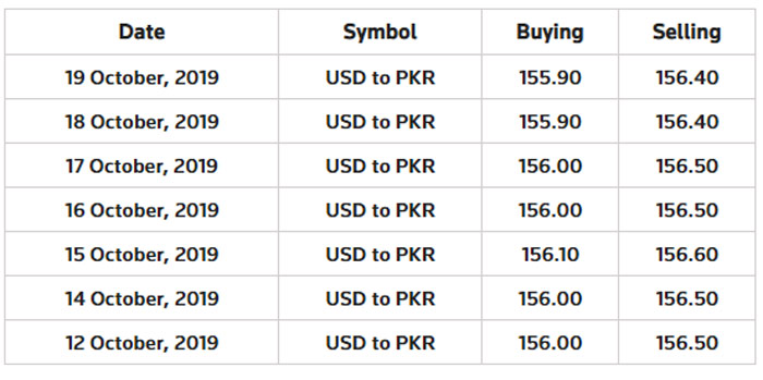 USD to PKR rate in Pakistan increases by Re0.50 to Rs281.50