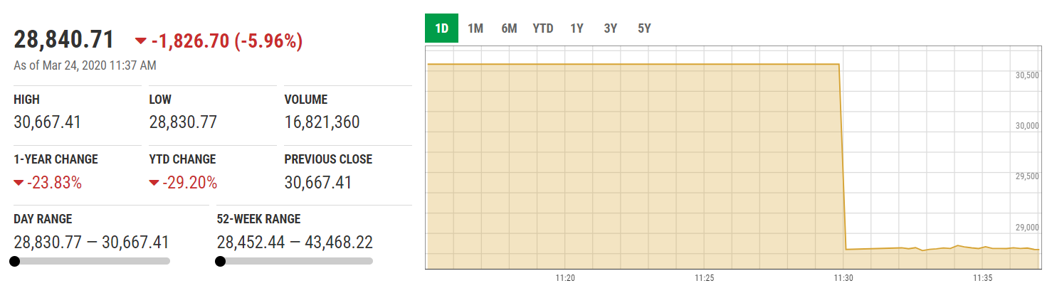 Trading halted at PSX for 2 hours as index craters amidst near-complete shutdown nationwide 