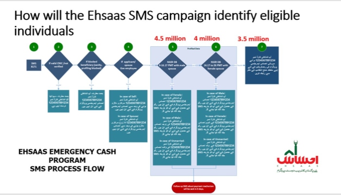 Here's how to avail a Rs12,000 grant from PM's ehsaas emergency cash programme