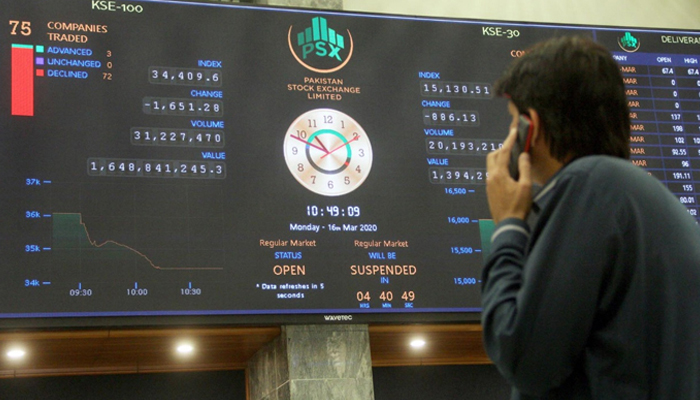 PSX loses 203 points to close at 33,804 points