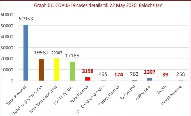 Coronavirus updates, May 22: Latest news on the COVID-19 pandemic from Pakistan and around the world