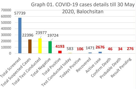Coronavirus updates, May 30: Latest news on the COVID-19 pandemic from Pakistan and around the world