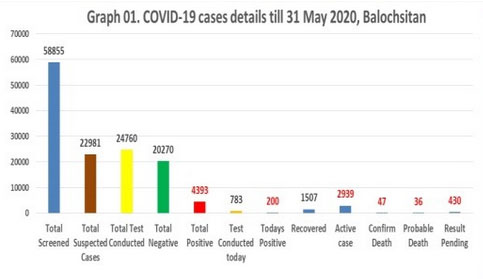 Coronavirus updates, May 31: Latest news on the COVID-19 pandemic from Pakistan and around the world