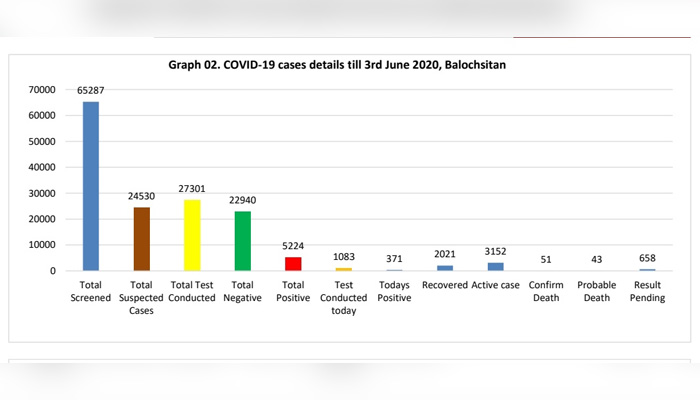 Coronavirus updates, June 3: Latest news on the COVID-19 pandemic from Pakistan and around the world