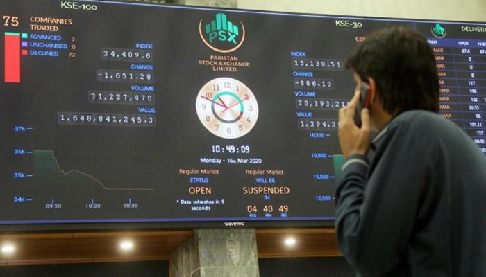 PSX witnesses bearish trend as market losses 6.63 points