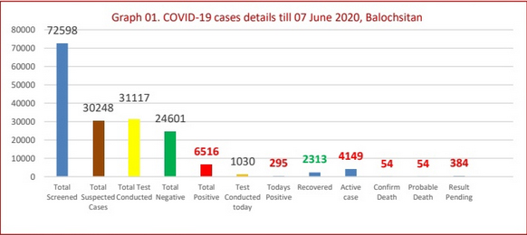  Coronavirus updates, June 7: Latest news on the COVID-19 pandemic from Pakistan and around the world