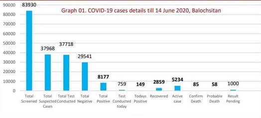 Coronavirus updates, June 14: Latest news on the COVID-19 pandemic from Pakistan and around the world
