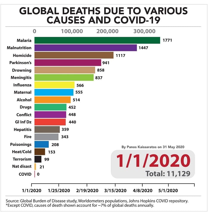COVID19 leading cause of death around world