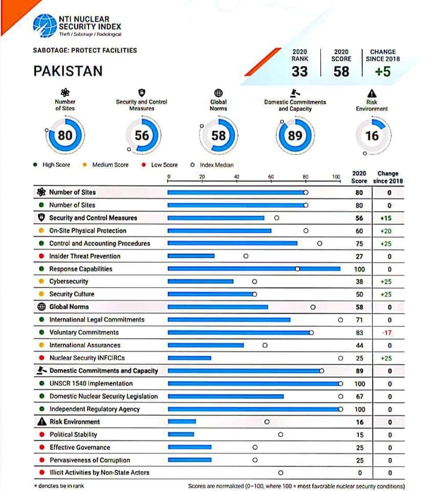 Nuclear Security Index 2020 ranks Pakistan 'most improved country' for