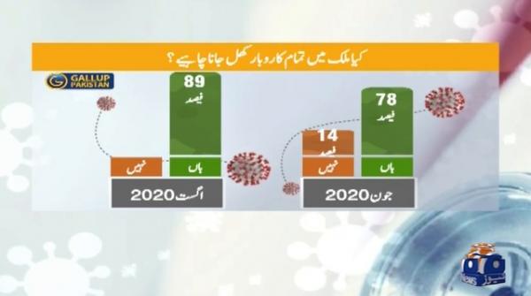 69% satisfied with Centre's response to coronavirus