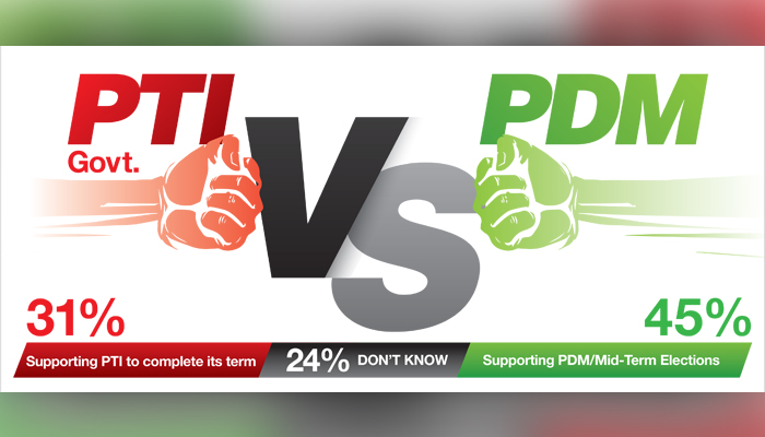 PTI vs PDM: 45% of Pakistanis want mid-term elections to be held in the country: IPOR survey