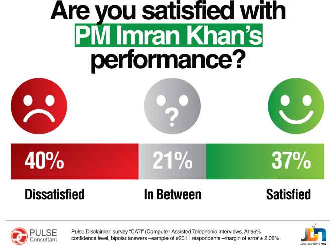 More than a third of Pakistanis term PM Imran Khan's performance 'unsatisfactory': survey