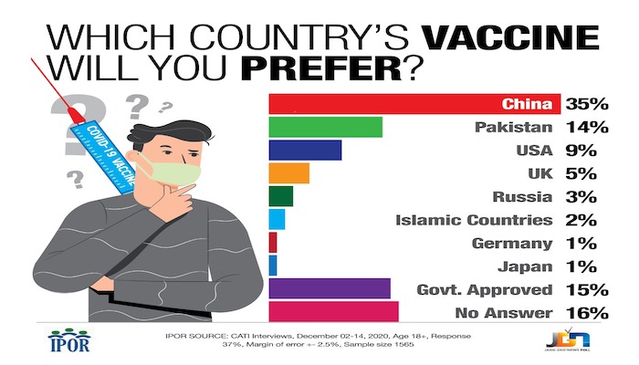 Survey finds Pakistanis prefer China's coronavirus vaccine over US, UK and Russia