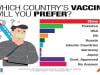 Survey finds Pakistanis prefer China's coronavirus vaccine over US, UK and Russia