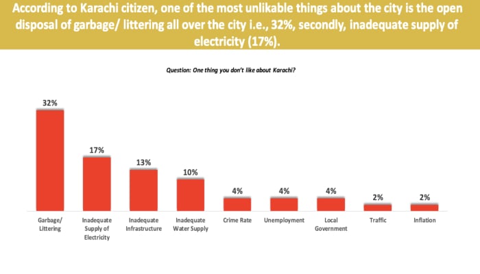 Gallup Pakistan survey reveals 91% of respondents worried about Karachi's sanitation situation