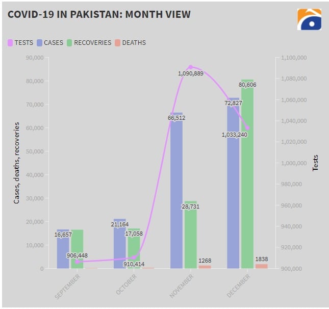 Coronavirus death toll in Pakistan crosses 10,000-mark