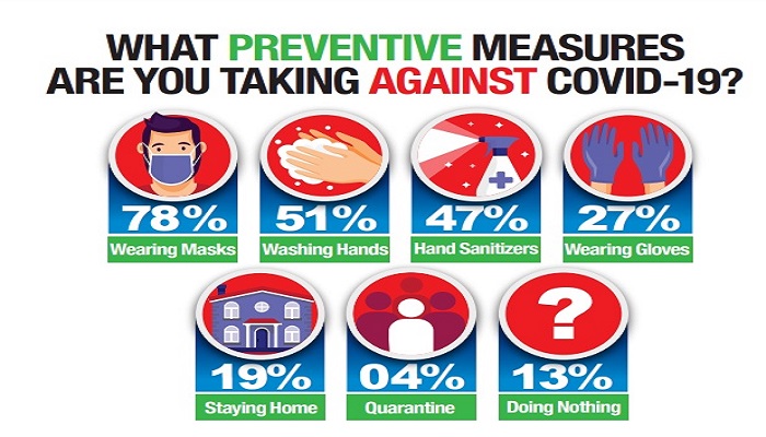 More than 70% Pakistanis wear a mask for protection against coronavirus, survey reveals