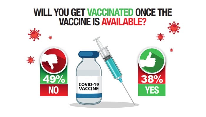 Most Pakistanis choose not to get coronavirus vaccine: survey