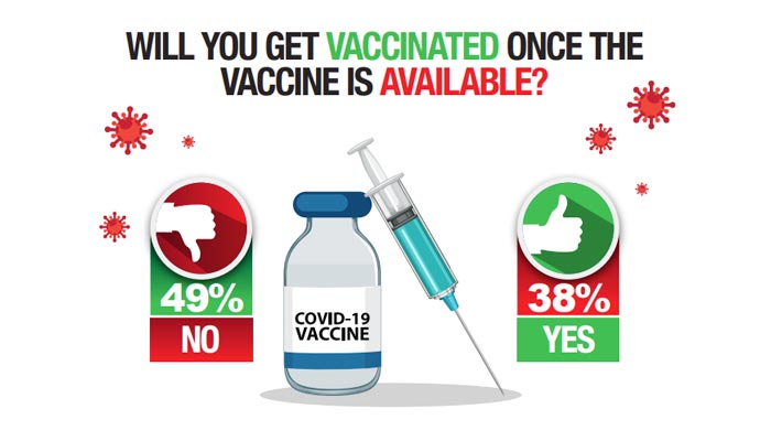 Most Pakistanis choose not to get coronavirus vaccine: survey