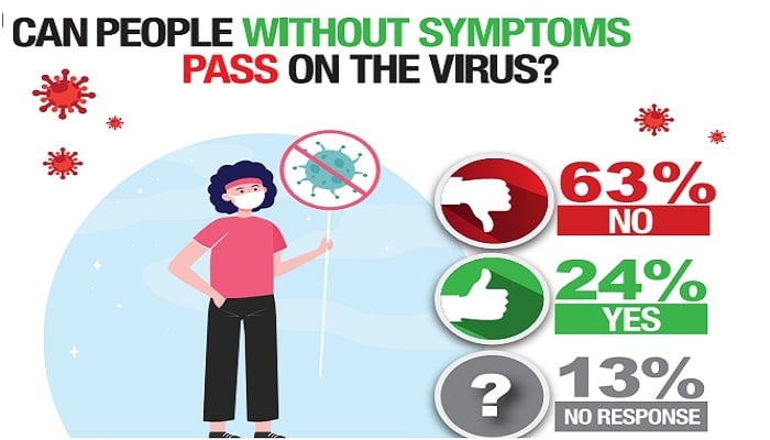 63% Pakistanis think asymptomatic people cannot spread COVID-19