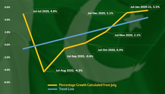 Pakistan's exports cross $2bn mark in 4 consecutive months 'first time in 8 years': Dawood