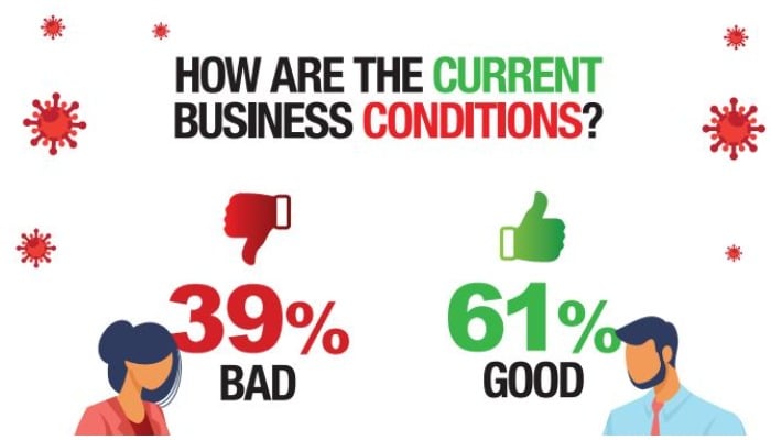 61% of Pakistani entrepreneurs enjoying good business conditions: Gallup survey