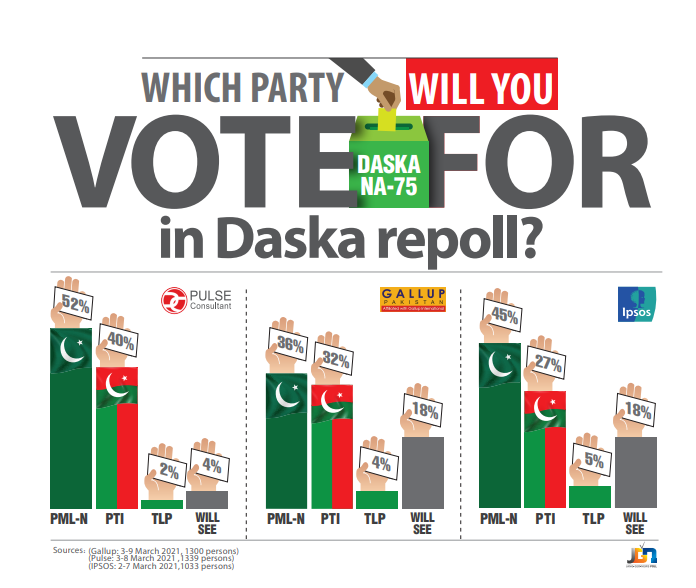 Opinion polls show PML-N ahead of PTI in NA-75 Daska