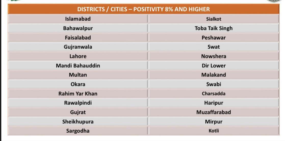 Coronavirus in Pakistan: Positivity ratio shoots past 11% as third wave shows no signs of abating