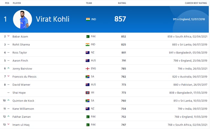 Babar Azam right behind Kohli in ICC ODI rankings; Fakahar Zaman jumps seven places