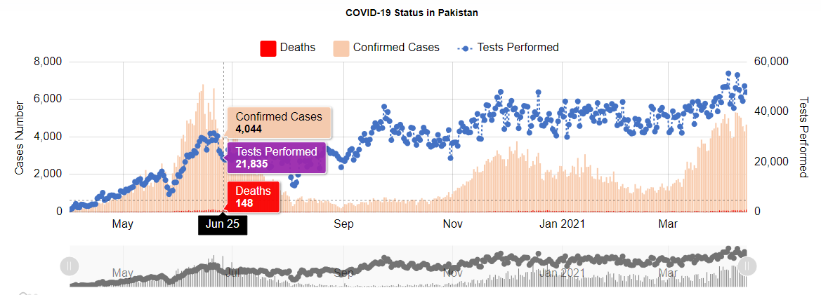 Pakistan reports highest single day coronavirus death toll in 2021