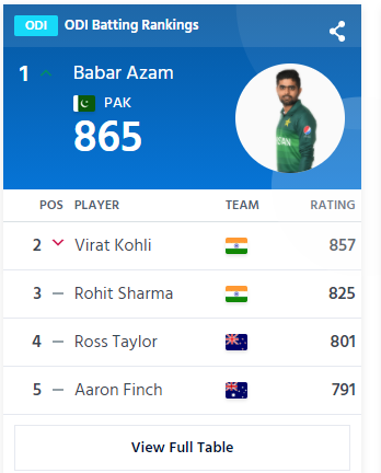 Babar Azam 1st ODI Batsman In World