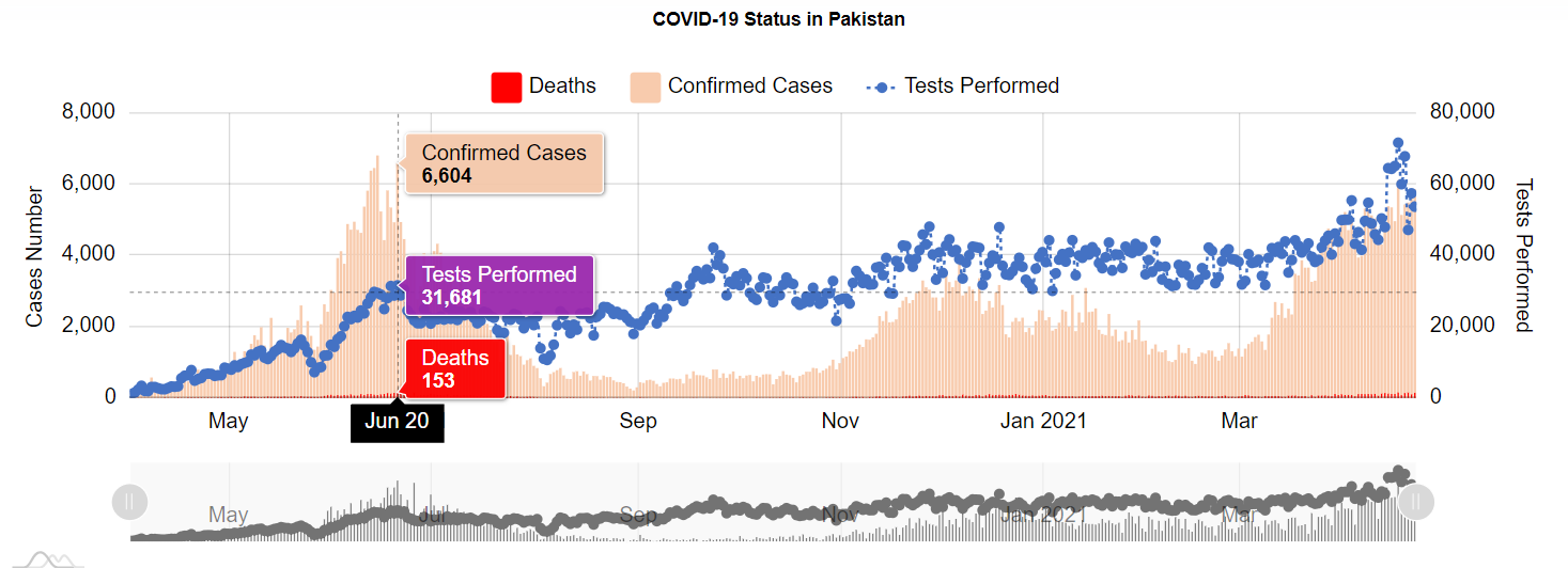 Coronavirus: Pakistan reports highest single-day death toll to date