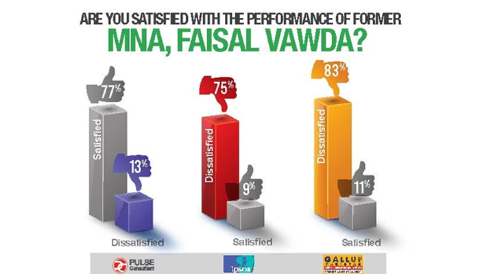 Karachi's NA-249 voters divided over Faisal Vawda's performance, polls show